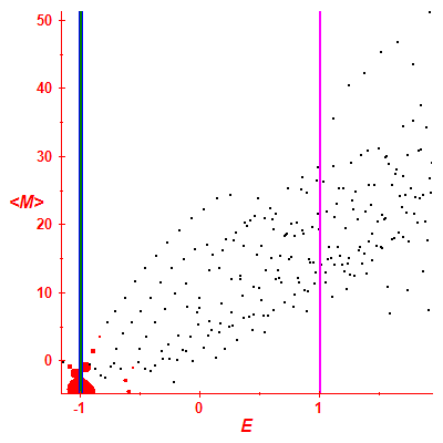 Peres lattice <M>